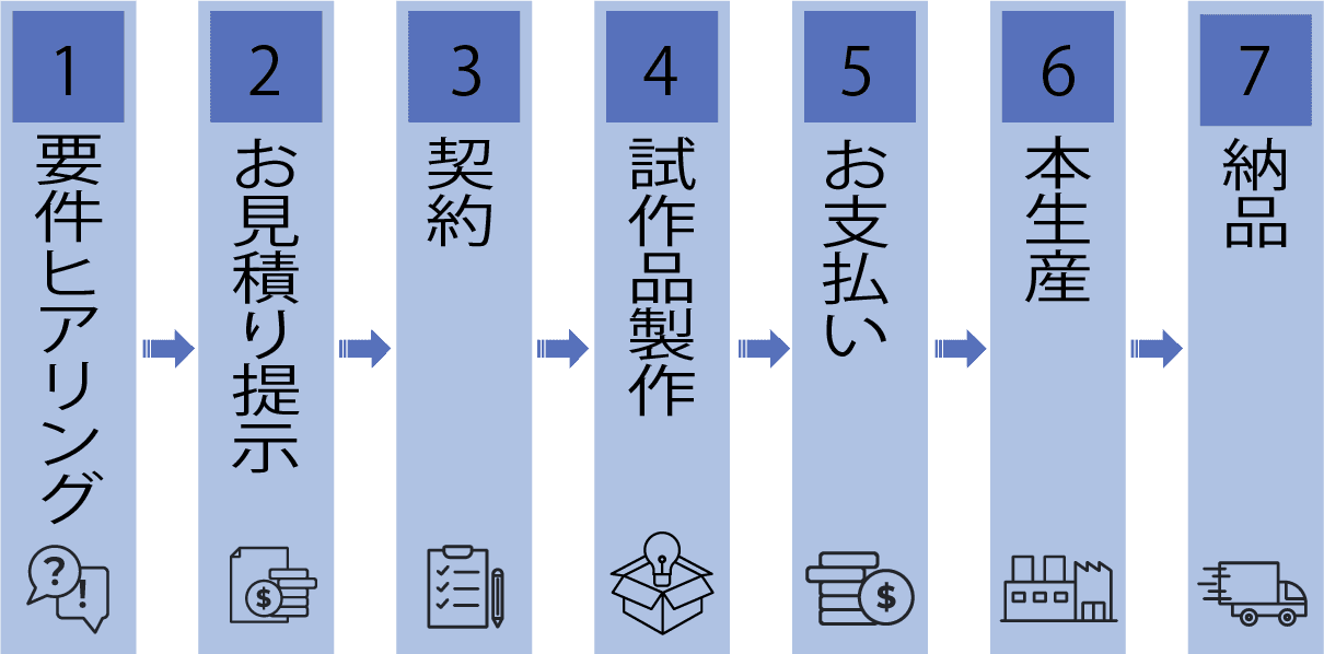 制作の全体流れ